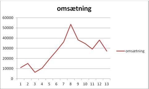 VB omsætning