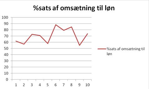 vb %satsløn