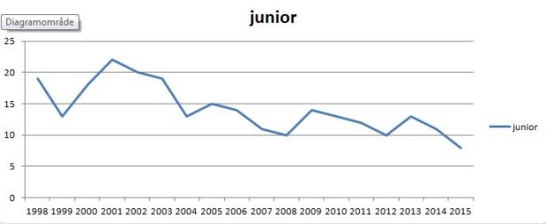 blog ishockey junior VM