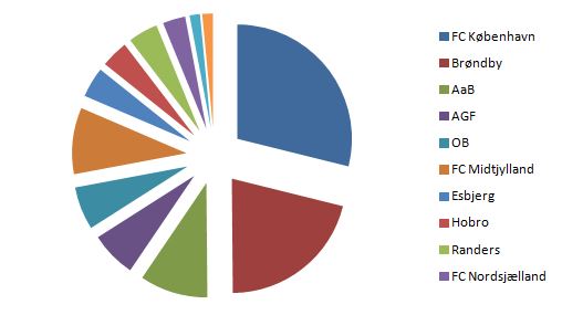 blog superliga andel maj2016