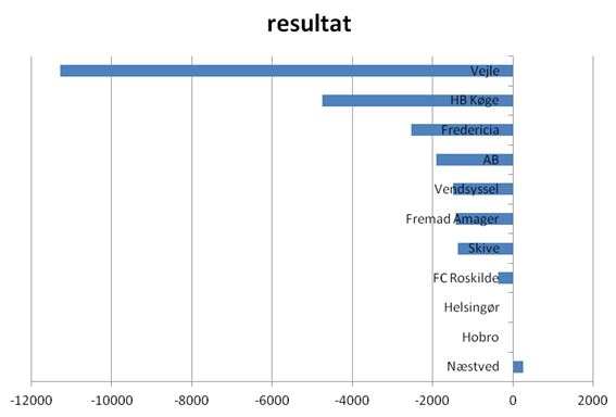 blog vejle 1.div resultat