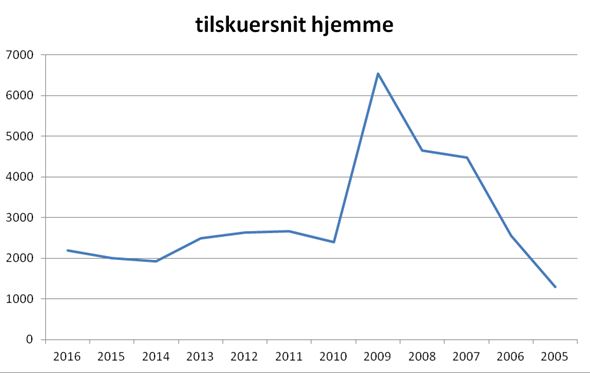 blog vejle tilskuersnit hjemme