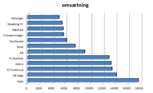 blog fodbold 1.div 2