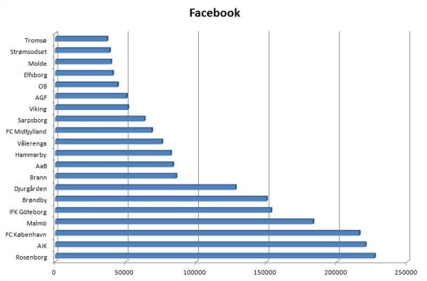 blog fodbold nordiske facebook