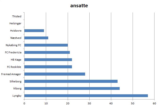 blog 1.div ansatte