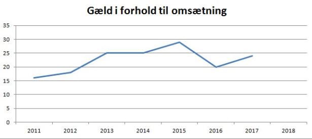 blog fc fredericia gæld omsætning