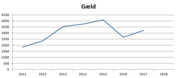 blog fc fredericia gæld