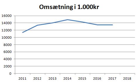 blog fc fredericia omsætning
