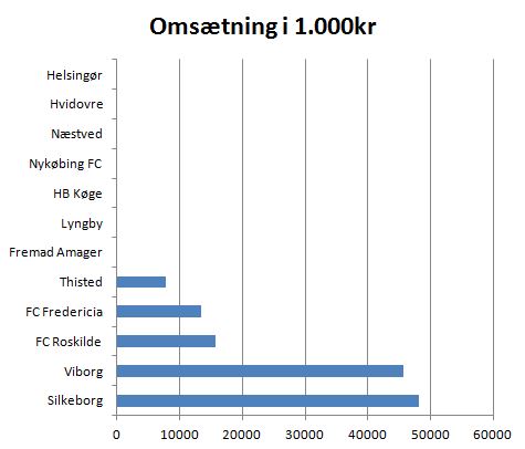 blog fodbold omsætning 1.div