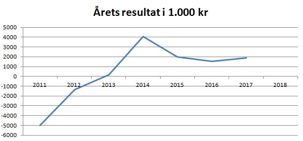 blog viborg årets resultat