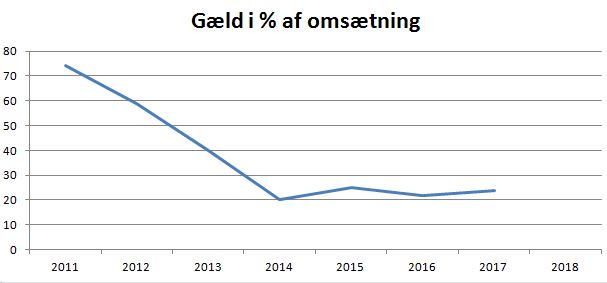 blog viborg gæld omsætning