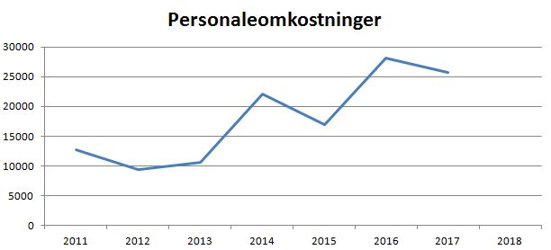 blog viborg personale