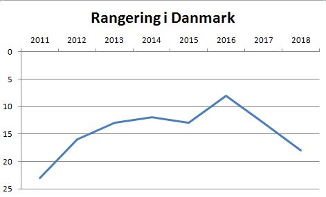 blog viborg rangering