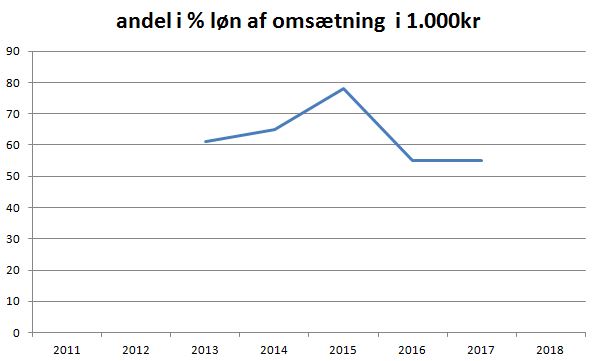 blog agf %løn omsætning