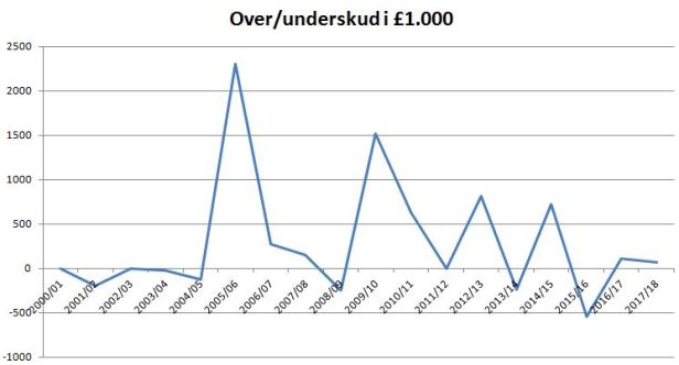 blog agf overskudunderskud