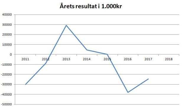 blog esbjerg årets resultat