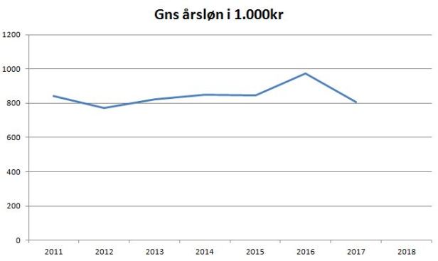 blog esbjerg gnsløn