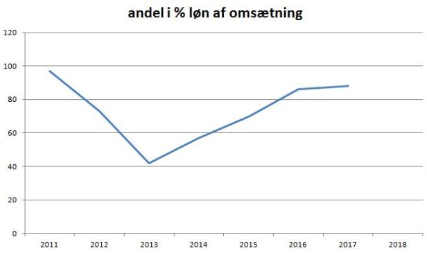 blog esbjerg %løn omsætning