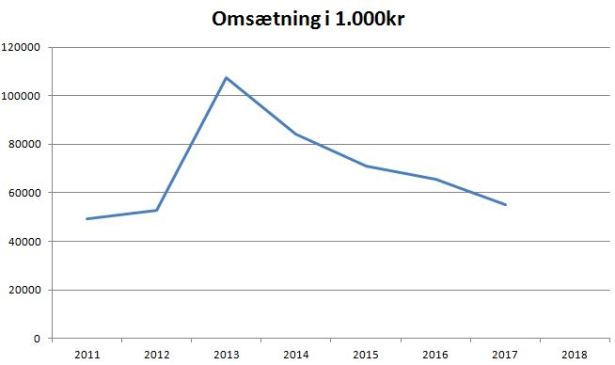 blog esbjerg omsætning