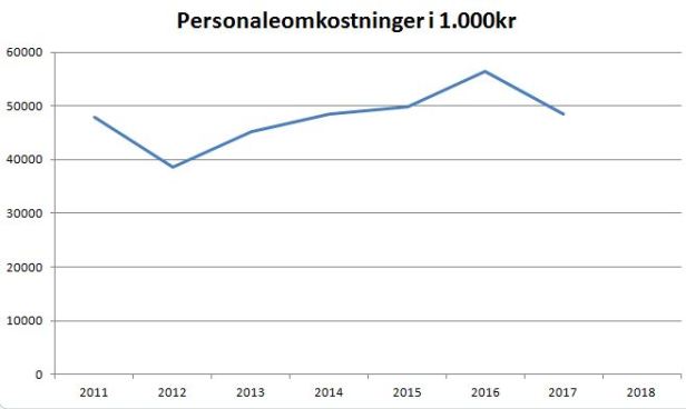 blog esbjerg personaleomk