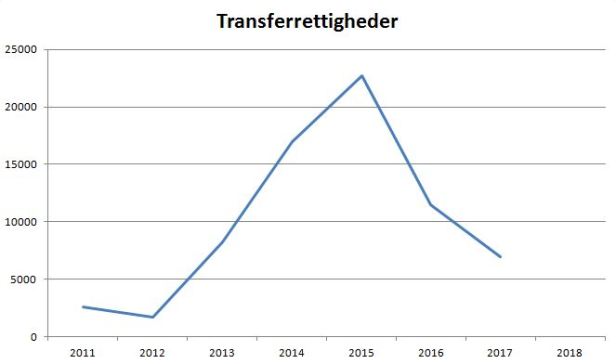 blog esbjerg transferrettigheder