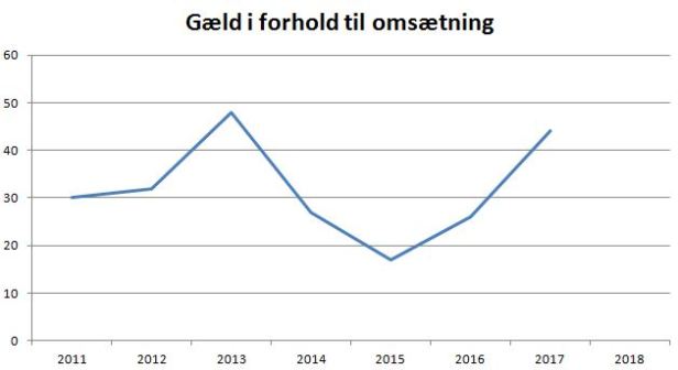blog fc roskilde gæld omsætning