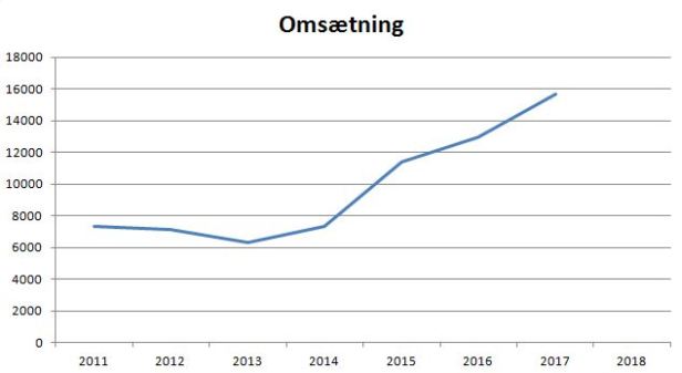 blog fc roskilde omsætning