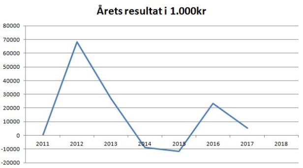 blog fcn årets resultat