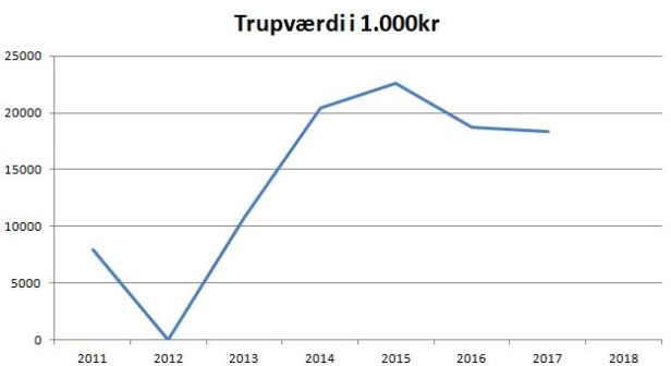 blog fcn trupværdi