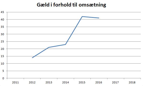 blog HB Køge gæld omsætning