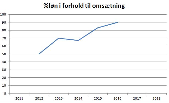 blog HB Køge %løn omsætning
