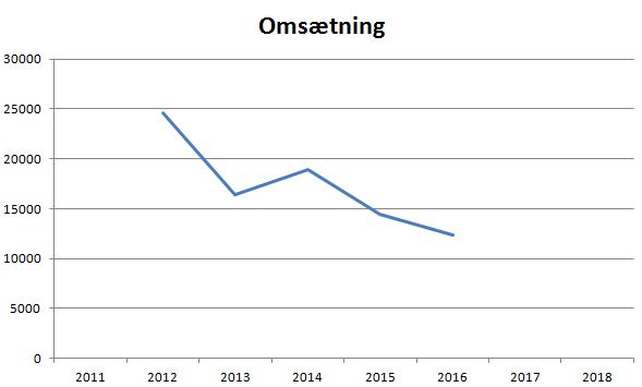 blog HB køge omsætning