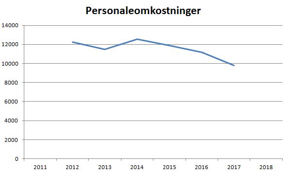 blog HB Køge personalomk