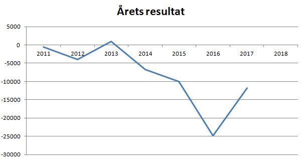 blog lyngby årets resultat
