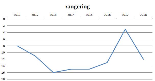 blog lyngby rangering