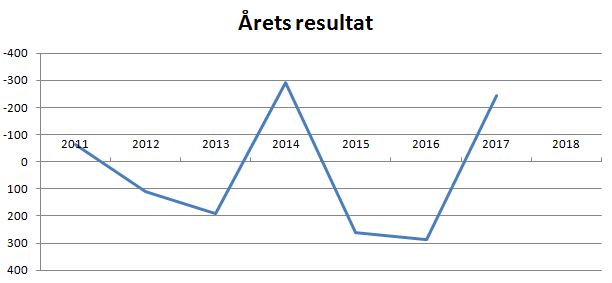 blog næstved årets resultat