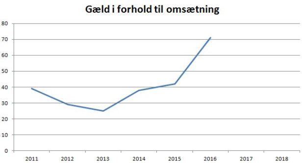 blog nykøbing gæld omsætning
