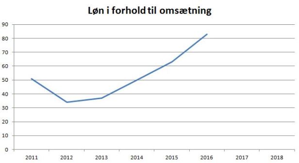 blog nykøbing løn omsætning