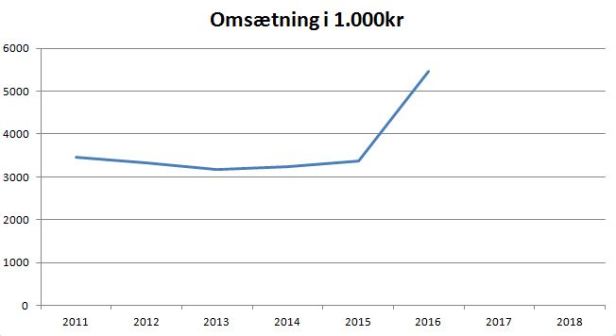 blog nykøbing omsætning