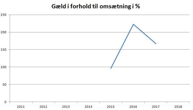 blog silkeborg gæld omsætning