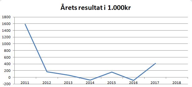 blog thisted årets resultat