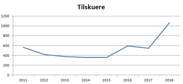 blog thisted tilskuere