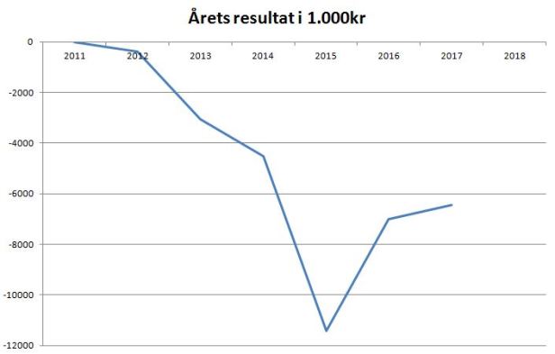 blog vejle årets resultat