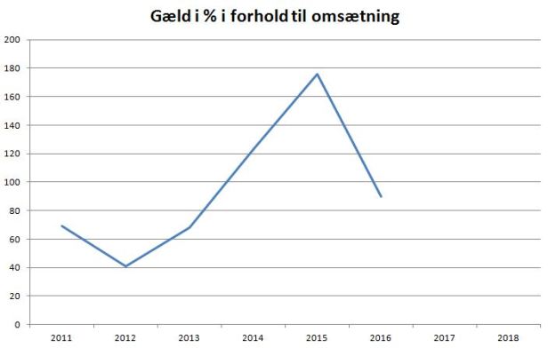 blog vejle gæld oms