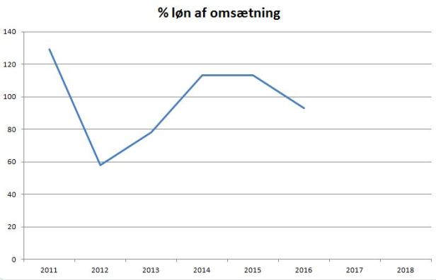 blog vejle %løn oms