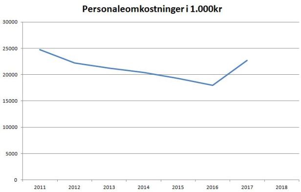 blog vejle personaleomk