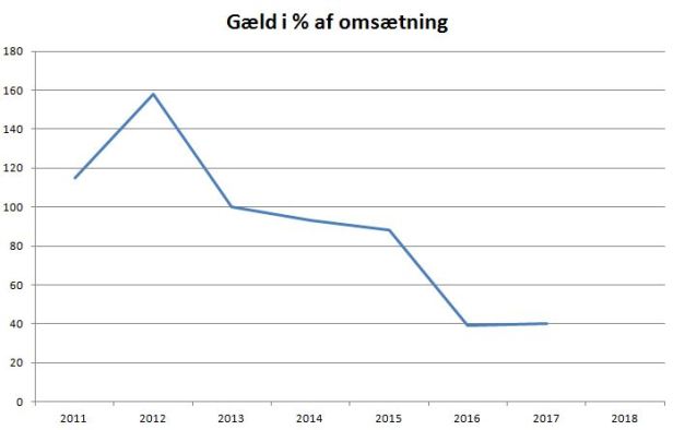 blog brøndby %gæld omsætning