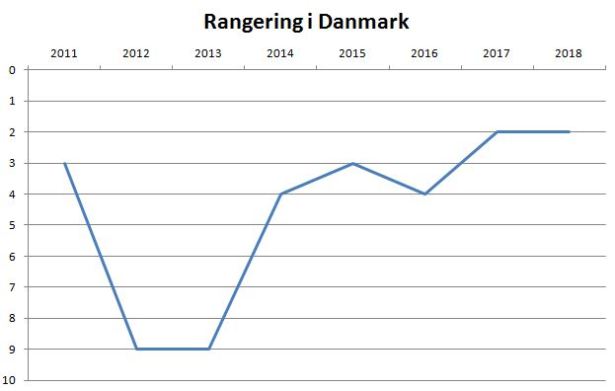 blog brøndby rangering