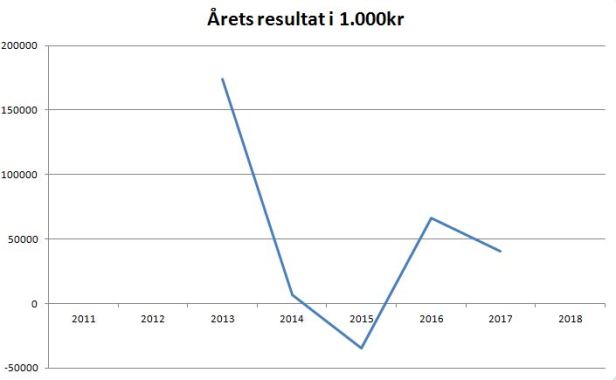 blog fck årets resultat