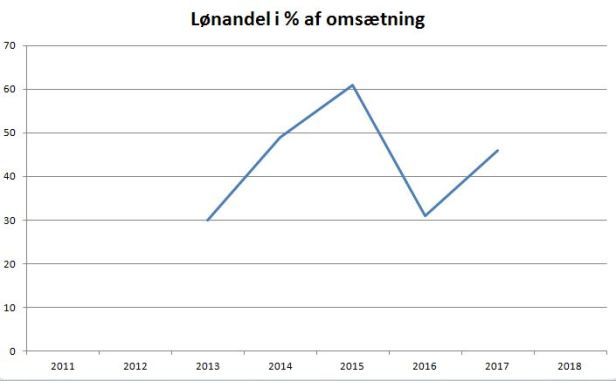 blog FCK %løn af omsætning